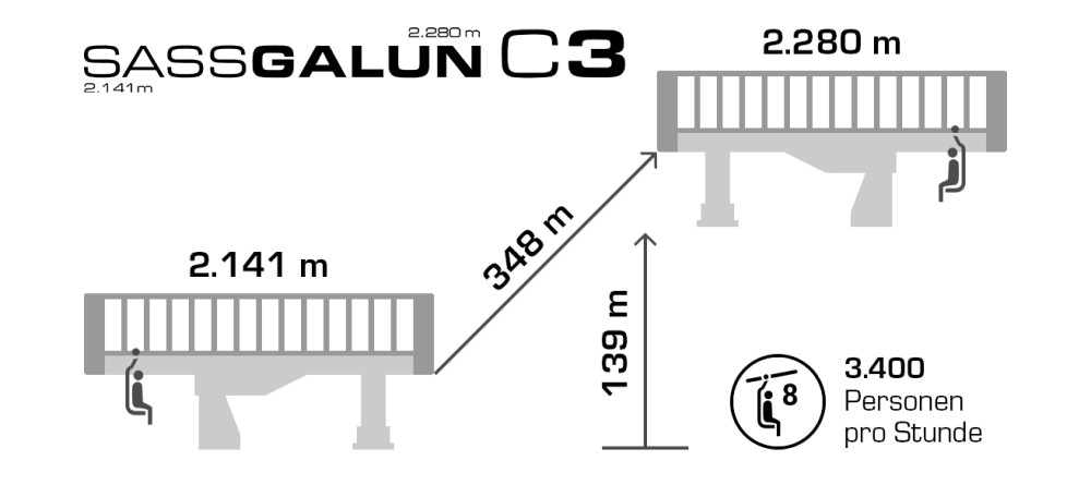 Specificaties Sassgalunbahn C3.